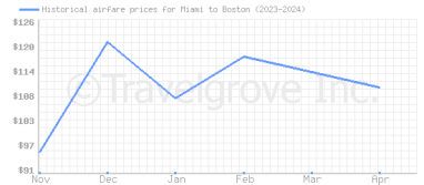 Price overview for flights from Miami to Boston