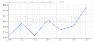 Price overview for flights from Miami to Brasilia