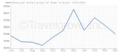 Price overview for flights from Miami to Brazil