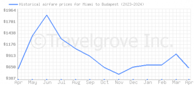 Price overview for flights from Miami to Budapest