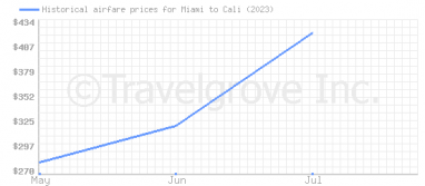 Price overview for flights from Miami to Cali