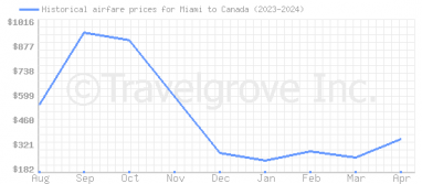 Price overview for flights from Miami to Canada