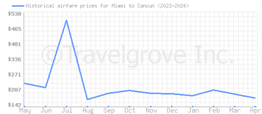 Price overview for flights from Miami to Cancun