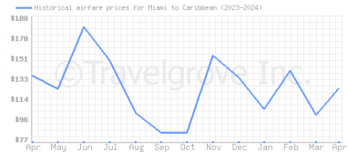 Price overview for flights from Miami to Caribbean
