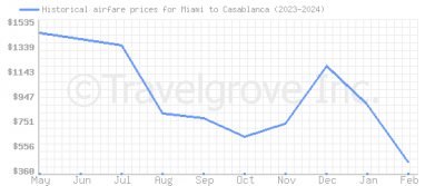 Price overview for flights from Miami to Casablanca