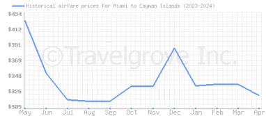 Price overview for flights from Miami to Cayman Islands