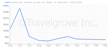 Price overview for flights from Miami to Charlotte