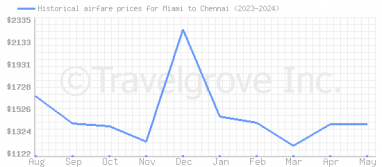 Price overview for flights from Miami to Chennai