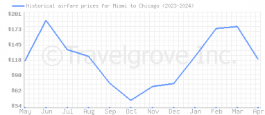 Price overview for flights from Miami to Chicago