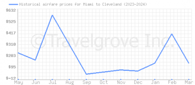 Price overview for flights from Miami to Cleveland