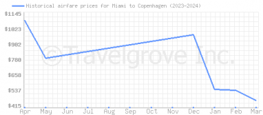 Price overview for flights from Miami to Copenhagen