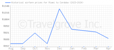 Price overview for flights from Miami to Cordoba