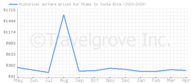 Price overview for flights from Miami to Costa Rica