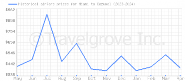 Price overview for flights from Miami to Cozumel