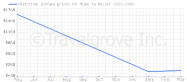 Price overview for flights from Miami to Dallas