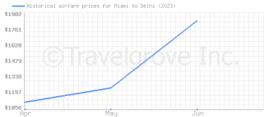 Price overview for flights from Miami to Delhi
