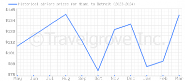 Price overview for flights from Miami to Detroit