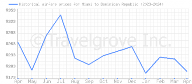 Price overview for flights from Miami to Dominican Republic