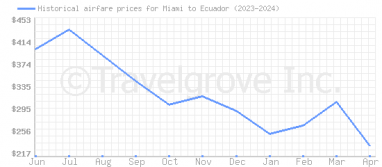 Price overview for flights from Miami to Ecuador