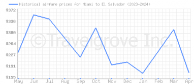 Price overview for flights from Miami to El Salvador