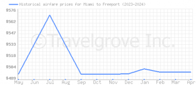 Price overview for flights from Miami to Freeport
