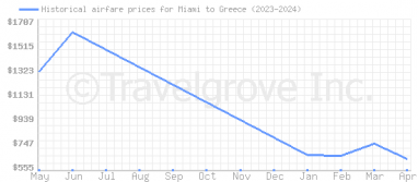 Price overview for flights from Miami to Greece