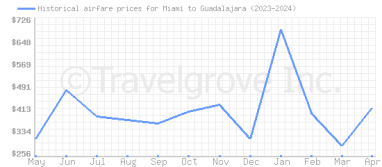 Price overview for flights from Miami to Guadalajara