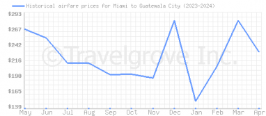 Price overview for flights from Miami to Guatemala City
