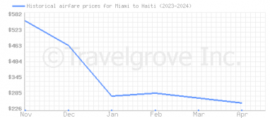 Price overview for flights from Miami to Haiti