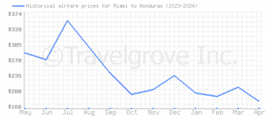 Price overview for flights from Miami to Honduras
