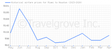 Price overview for flights from Miami to Houston