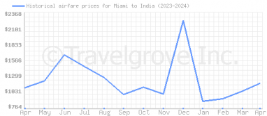 Price overview for flights from Miami to India