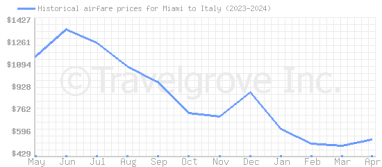 Price overview for flights from Miami to Italy
