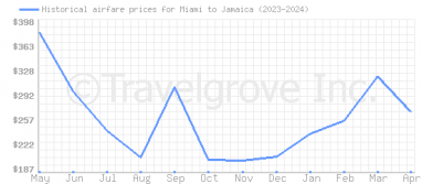 Price overview for flights from Miami to Jamaica