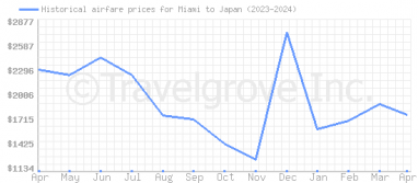 Price overview for flights from Miami to Japan