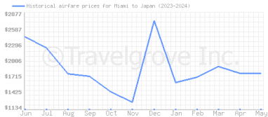 Price overview for flights from Miami to Japan