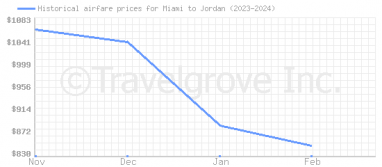 Price overview for flights from Miami to Jordan