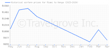 Price overview for flights from Miami to Kenya