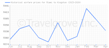 Price overview for flights from Miami to Kingston