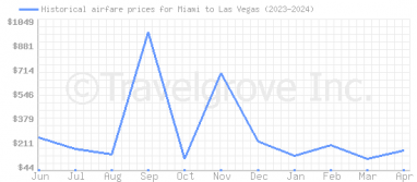 Price overview for flights from Miami to Las Vegas