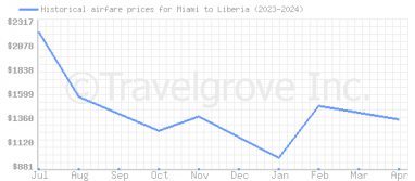 Price overview for flights from Miami to Liberia