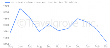 Price overview for flights from Miami to Lima