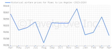 Price overview for flights from Miami to Los Angeles