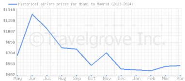Price overview for flights from Miami to Madrid