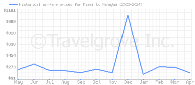 Price overview for flights from Miami to Managua