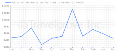 Price overview for flights from Miami to Manaus