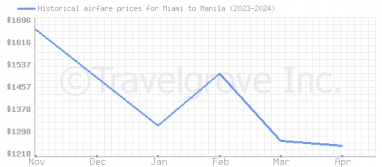 Price overview for flights from Miami to Manila