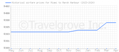 Price overview for flights from Miami to Marsh Harbour