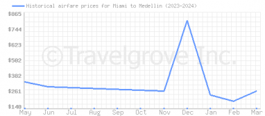 Price overview for flights from Miami to Medellin
