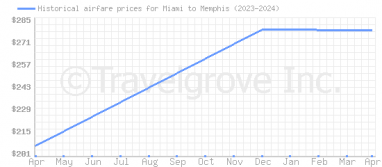 Price overview for flights from Miami to Memphis